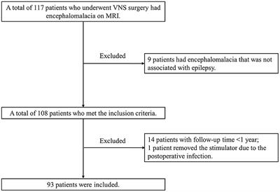 Vagus nerve stimulation for pharmacoresistant epilepsy secondary to encephalomalacia: A single-center retrospective study